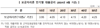 주금공, 내달 '보금자리론' 금리 동결