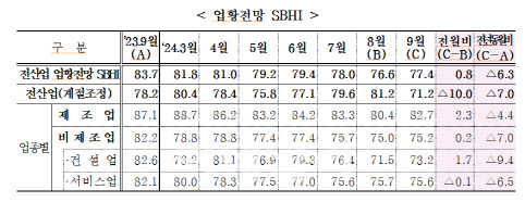 中企경기전망지수 3개월만에 반등…전월대비 0.8p 상승