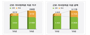 오늘 근로·자녀장려금 3.2조 지급…가구당 평균 106만원