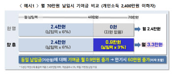 '연 9.54% 적금 효과' 청년도약계좌 月 기여금 지원 확대