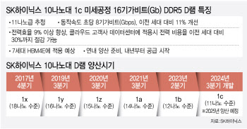 SK, 세계 첫 '6세대 D램' 개발…초미세공정 경쟁 격화