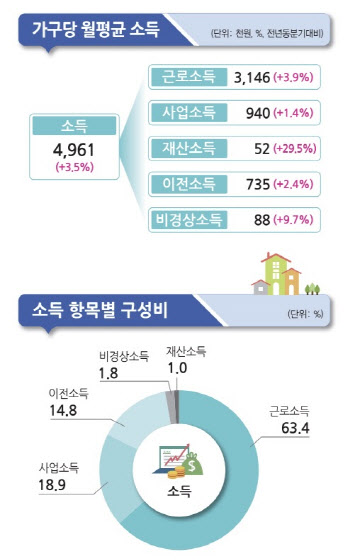 2분기 가계 월평균 소득 496.1만원…실질소득 0.8%↑로 '플러스' 전환