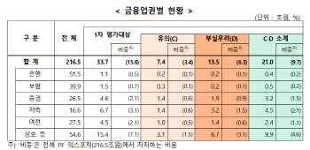 13兆 부실 PF사업장 처리 본격화…내달부터 경공매 쏟아진다