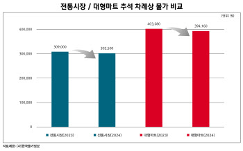 추석 차례상 비용 작년보다 싼 이유 보니…"사과 가격 하락 영향"