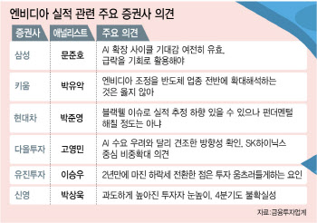 ‘덜 자란’ 엔비디아에 폭락한 韓반도체…증권가 “새로운 기회”