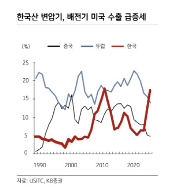 “전력기기 슈퍼사이클…현대·LS일렉트릭 최대 수혜주”