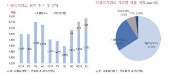 더블유게임즈, 하반기 신성장 동력 확보 전망…저평가 요인 제거 기대-키움