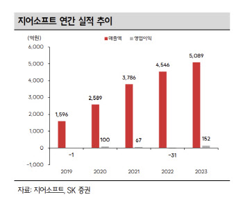 지어소프트, 이익률 더 높아질 것…커버리지 개시-SK