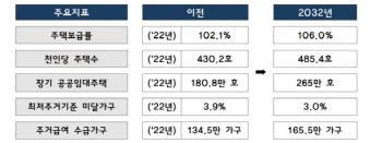 주택보급률, 2032년까지 106%↑…재건축, 규제→지원