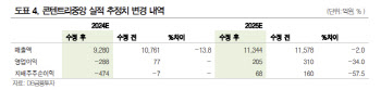 콘텐트리중앙, 실적 전망치 하향…목표가↓-DB