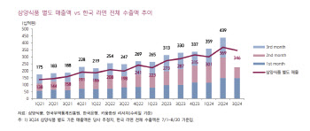 삼양식품, 주가 조정은 저가매수 기회-키움