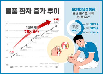 '이것' 많이 먹었더니 '통풍'에 고통.. 젊은 환자 늘었다