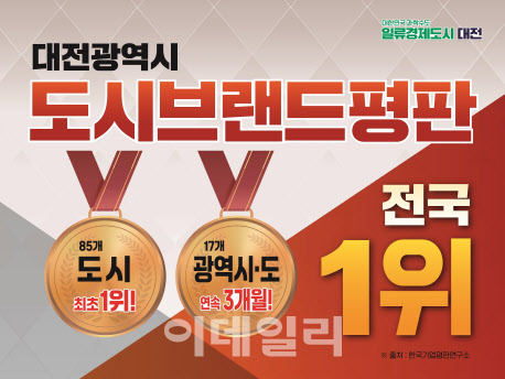 대전시, 대한민국 도시브랜드 평판서 전국 1위