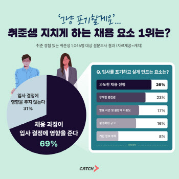 “안 가고 만다”…취준생 지치게 하는 채용 요소 1위는?