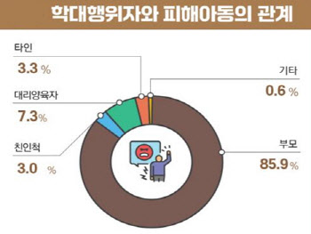 "엄마가 때렸어요".. 아동학대 가해자 10명 중 8명 ‘부모’