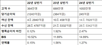 토스뱅크, 출범 후 최대 반기 실적…4Q 연속 흑자