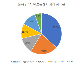 '불황의 늪' 약한 낸드 수요…하반기 가격 하락할듯