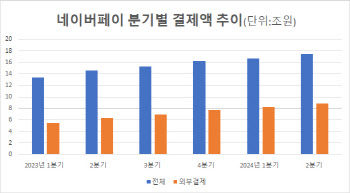 '저변 넓히는' 네이버페이…외부결제, 전체의 두 배씩 성장