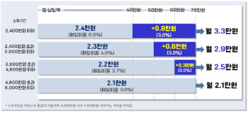 청년도약계좌 만기 수령액 최대 60만원 늘어난다고?[오늘의 머니 팁]