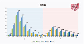 평생 동고동락 ‘크론병’, 증상 조절로 일상생활 가능