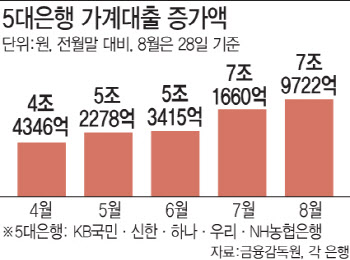 '은행 창구 닫힐라' 패닉 대출…2금융권·지방銀 북새통