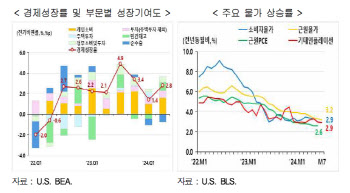 현대硏 "美 소비·투자 중심 성장세 유지…내년 1% 후반대 성장"