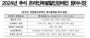 전통시장 60곳에서 추석 상차림…서울시, 최대 30% 할인