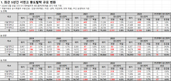 인문대 떠나는 SKY 학생들…인문계 중도탈락 5년 새 최다