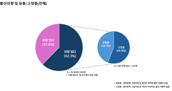 결혼·출산 부정 청년 10명 중 4명…"마음 바꿀 수도"