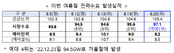 9월에도 무더위 지속…전력당국, 수급관리 ‘총력’