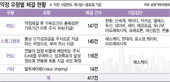 한화·에코프로 등 7개기업 총수일가에 ‘RSU’ 부여