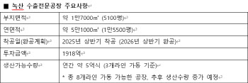 농심, 해외사업 강화해 '라면명가' 지위 굳힌다