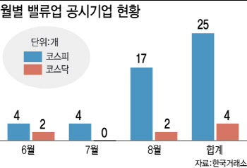 9월 밸류업지수 나온다…LG·포스코 등 대기업 동참 릴레이