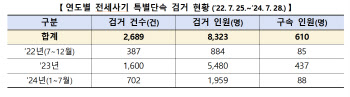 경찰, 2년간 전세사기 특별단속해 8323명 검거…1919억원 보전