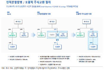 두산밥캣·로보틱스 합병 철회에 주가 희비