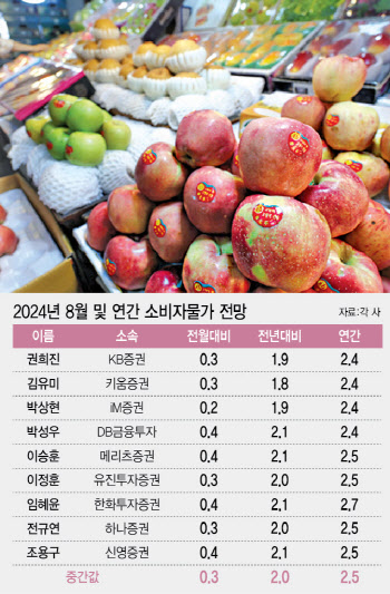 "8월 물가상승률 2.0%"…한은 목표 수준 도달