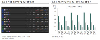 SOOP, 밸류에이션 매력 높아…“비중 확대”-하나