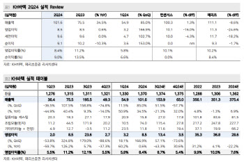 KH바텍, 폴더블 부진에 실적 아쉬우나 프리미엄 여전-메리츠