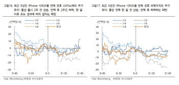 "9월 아이폰16 출시…국내 부품사 반등 계기 전망"