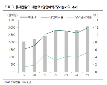 롯데렌탈, 하반기 실적 턴어라운드…커버리지 개시-하나