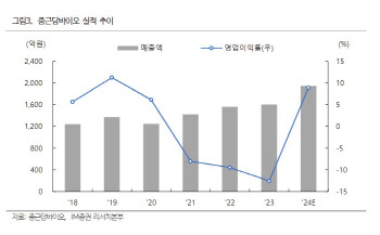 종근당바이오, 가동률 회복으로 실적 개선 가속화-iM