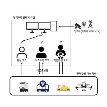 TTA, 자율주행차 원격 제어시스템 표준화 추진