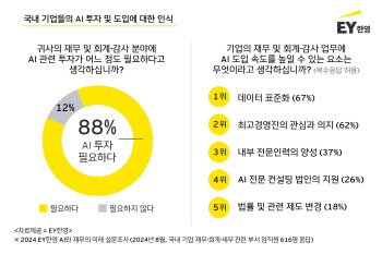 국내 기업 88% “재무·회계 업무에 AI 투자 필요”