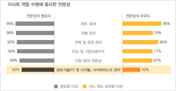 삼일PwC “상장사 이사회-주주 간 소통, 미국의 절반 수준”