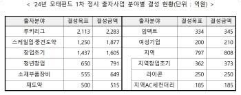 모태펀드 역대 최단기 100% 결성 완료