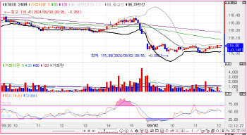 단기물 위주 상승하며 스티프닝 되돌림…3년물 금리, 3%대 목전[채권분석]