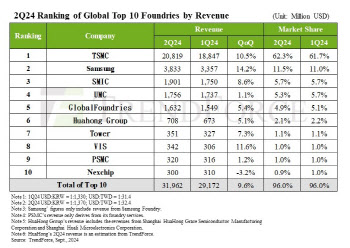 AI에 크는 파운드리 시장…TSMC 62%로 독주