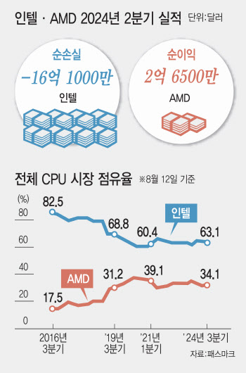 '메가톤급 구조조정설' 최악 위기 인텔, K반도체 여파는