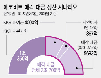 “남는게 있을까”…에코비트 매각에도 채권단 ‘노심초사’