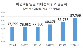 역대급 폭염에…8월 일일 최대전력수요도 ‘신기록’